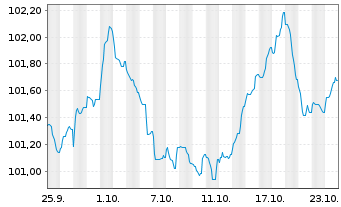 Chart ING Groep N.V. EO-FLR Med.T.Nts 24(30/35) - 1 mois