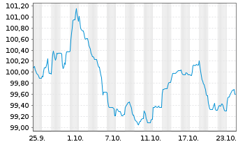 Chart BNG Bank N.V. EO-Medium-Term Notes 2024(34) - 1 Monat