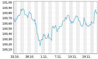 Chart Volvo Treasury AB EO-Med.-T.Notes 2024(24/27) - 1 mois