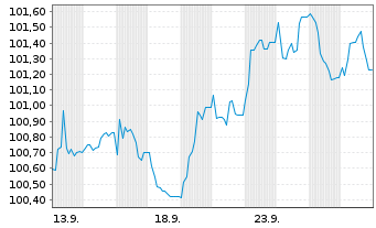 Chart MTU Aero Engines AG Anleihe v.2024(2031/2031) - 1 Month