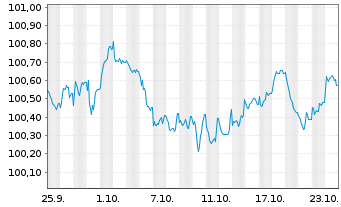 Chart BMW Internat. Investment B.V. EO-MTN. 2024(27) - 1 Month