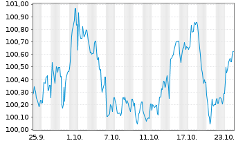 Chart BMW Internat. Investment B.V. EO-MTN. 2024(30) - 1 mois