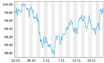 Chart Kreditanst.f.Wiederaufbau Med.Term Nts. v.24(29) - 1 mois