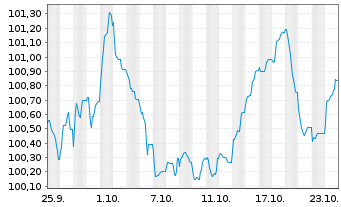 Chart Svenska Handelsbanken AB EO-Preferred MTN 2024(31) - 1 mois