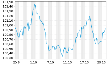 Chart National Australia Bank Ltd. EO-Med.T.Nts 2024(30) - 1 Monat