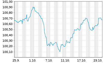 Chart ABN AMRO Bank N.V. EO-Med.-Term Cov. Bds 2024(27) - 1 Monat