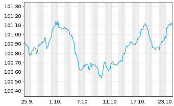 Chart Caterpillar Fin.Services Corp. EO-MTN. 2024(27) - 1 Monat