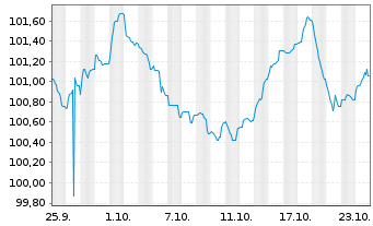 Chart Banco Bilbao Vizcaya Argent. -T.Nts 2024(31/36) - 1 Monat