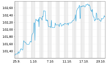 Chart Bulgarien EO-Medium-Term Notes 2024(32) - 1 Monat