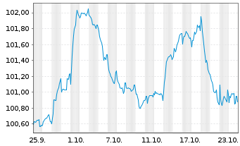 Chart Bulgarien EO-Medium-Term Notes 2024(44) - 1 Monat