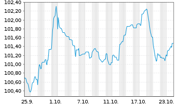 Chart ING Groep N.V. EO-FLR Med.-T. Nts 2024(34/35) - 1 Monat