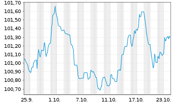 Chart ING Groep N.V. EO-FLR Med.-T. Nts 2024(29/30) - 1 mois