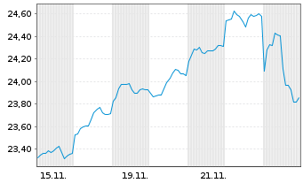 Chart HANetf ETC Securities PLC - 1 mois