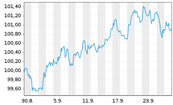 Chart Deutsche Lufthansa AG MTN v.2024(2028/2032) - 1 Month