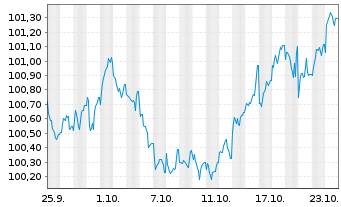 Chart Deutsche Lufthansa AG MTN v.2024(2028/2028) - 1 mois