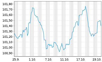 Chart Bc Cred. Social Cooperativo SA MTN 2024(29/30) - 1 Monat