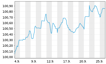 Chart Raiffeisen Bank Intl AG Med.-T.Nts 2024(29/30) - 1 Monat