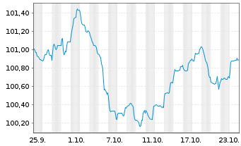 Chart SpareBank 1 Boligkreditt AS Mortg.Cov.Bds 24(29) - 1 mois