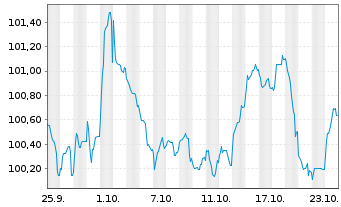 Chart Swisscom Finance B.V. EO-Med.Term Nts. 2024(24/34) - 1 Monat