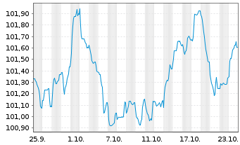 Chart National Grid North Amer. Inc. EO-MTN. 2024(24/31) - 1 Monat