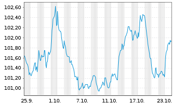 Chart National Grid North Amer. Inc. EO-MTN. 2024(24/36) - 1 Monat