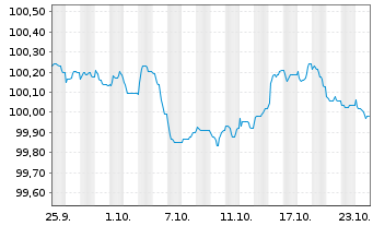 Chart Asian Development Bank LS-Med.Term Notes 2024(26) - 1 mois