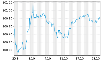 Chart Bayer AG FLR-Sub.Anl.v.2024(2029/2054) - 1 Month