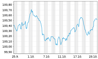 Chart Daimler Truck Intl Finance EO-MTN. 2024(24/28) - 1 Monat