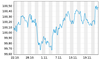 Chart Korea Housing Fin.Corp. -T.Mtg.Cov.Bds 2024(28) - 1 mois