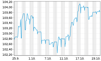 Chart AccorInvest Group S.A. EO-Notes 2024(24/29) Reg.S - 1 mois