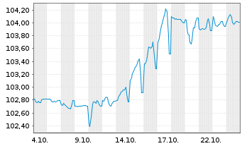 Chart AccorInvest Group S.A. EO-Notes 2024(24/29) 144A - 1 mois