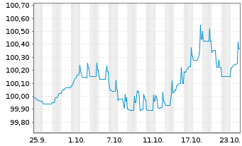 Chart Piraeus Financial Holdings SA -T.Nts 2024(30/35) - 1 mois