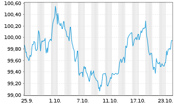 Chart Heidelberg Materials AG EO-Med.Term Nts. 24(31/31) - 1 Month