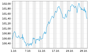 Chart Raiffeisen Bank Intl AG Med.-T.Nts 2024(29/35) - 1 Monat