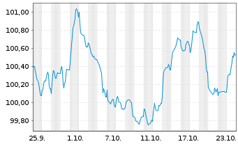 Chart Coca-Cola Europacific Pa. PLC 2024(24/32)Reg.S - 1 Month