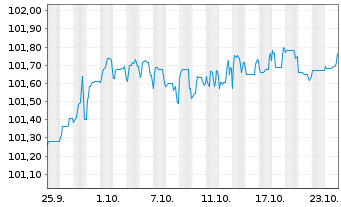 Chart Bank Millennium S.A. EO-FLR Non-Pref.MTN 24(28/29) - 1 mois