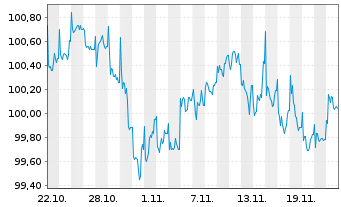 Chart Knorr-Bremse AG MTN v.2024(2029/2029) - 1 mois