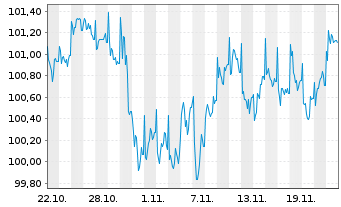 Chart Knorr-Bremse AG MTN v.2024(2032/2032) - 1 Monat