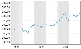 Chart Grenke Finance PLC EO-Medium-Term Notes 2024(29) - 1 Month