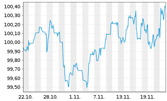 Chart UniCredit Bk Czech R.+Slov.as Cov.Bs 2024(29) - 1 mois