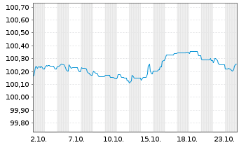 Chart Banca Transilvania S.A. Non-Pref.MTN 24(29/30) - 1 mois