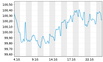 Chart DBS Bank Ltd. EO-Med.-Term Cov. Bds 2024(28) - 1 mois