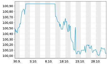 Chart Rumänien EO-Med.-Term Nts 2024(31)Reg.S - 1 Monat