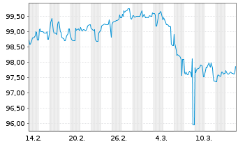 Chart Rumänien EO-Med.-Term Nts 2024(31)144A - 1 Monat