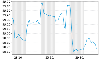 Chart Rumänien EO-Med.-Term Nts 2024(44)144A - 1 mois