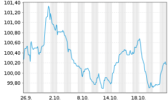 Chart Comcast Corp. EO-Notes 2024(24/32) - 1 mois