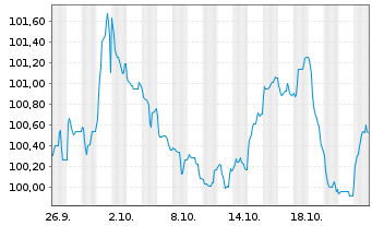 Chart Comcast Corp. EO-Notes 2024(24/36) - 1 mois