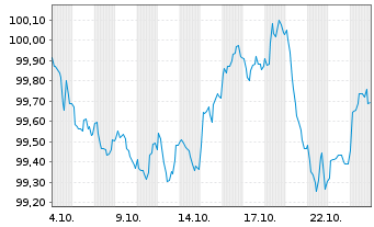 Chart IHG Finance LLC EO-Med.-Term Nts 2024(24/31) - 1 Monat