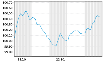 Chart Continental AG MTN v.2024(2029/2029) - 1 Monat