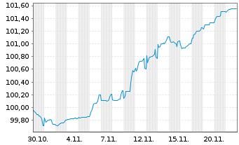 Chart Fressnapf Holding SE Anleihe v.2024 (2027/2031) - 1 mois